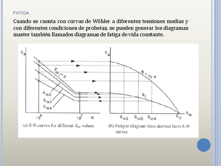 FATIGA Cuando se cuenta con curvas de Wöhler a diferentes tensiones medias y con