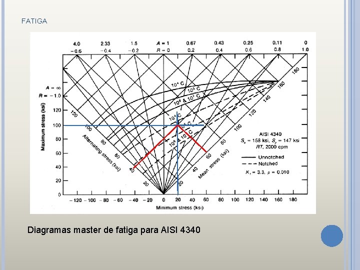 FATIGA Diagramas master de fatiga para AISI 4340 