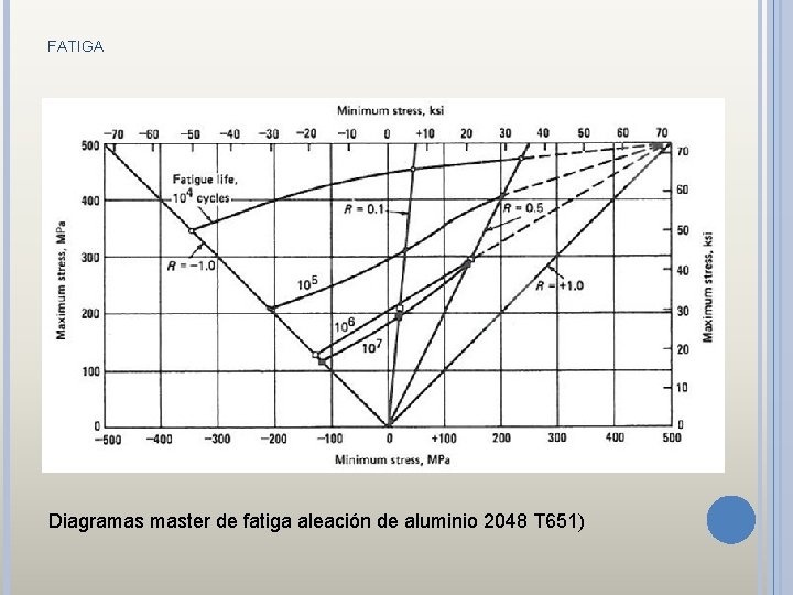 FATIGA Diagramas master de fatiga aleación de aluminio 2048 T 651) 