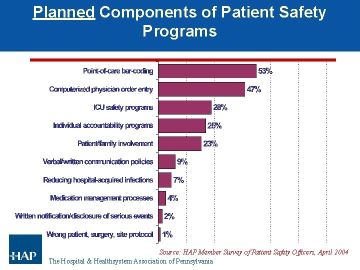 Planned Components of Patient Safety Programs Source: HAP Member Survey of Patient Safety Officers, Planned Components of Patient Safety Programs Source: HAP Member Survey of Patient Safety Officers,
