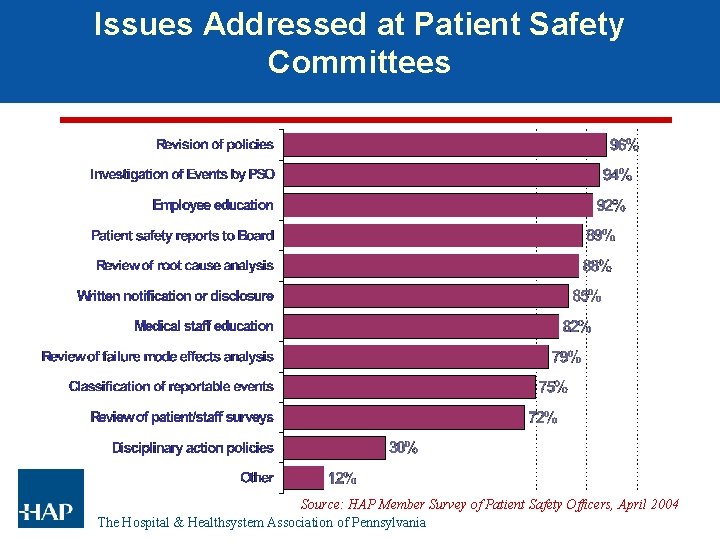 Issues Addressed at Patient Safety Committees Source: HAP Member Survey of Patient Safety Officers, Issues Addressed at Patient Safety Committees Source: HAP Member Survey of Patient Safety Officers,