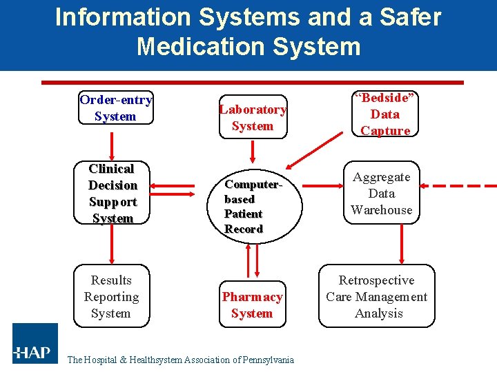 Information Systems and a Safer Medication System Order-entry System Clinical Decision Support System Results Information Systems and a Safer Medication System Order-entry System Clinical Decision Support System Results