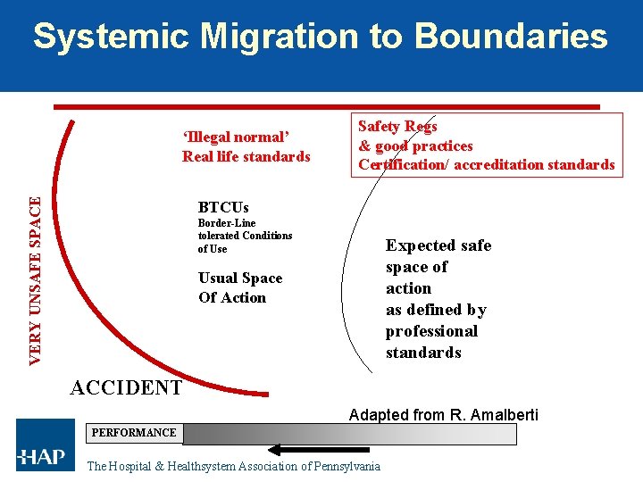 Systemic Migration to Boundaries VERY UNSAFE SPACE ‘Illegal normal’ Real life standards Safety Regs Systemic Migration to Boundaries VERY UNSAFE SPACE ‘Illegal normal’ Real life standards Safety Regs