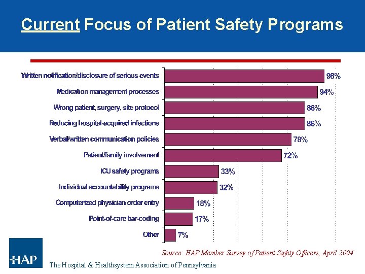Current Focus of Patient Safety Programs Source: HAP Member Survey of Patient Safety Officers, Current Focus of Patient Safety Programs Source: HAP Member Survey of Patient Safety Officers,