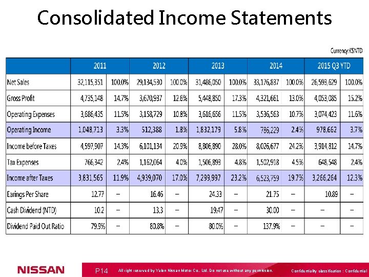 Consolidated Income Statements P 14 All right reserved by Yulon Nissan Motor Co. ,