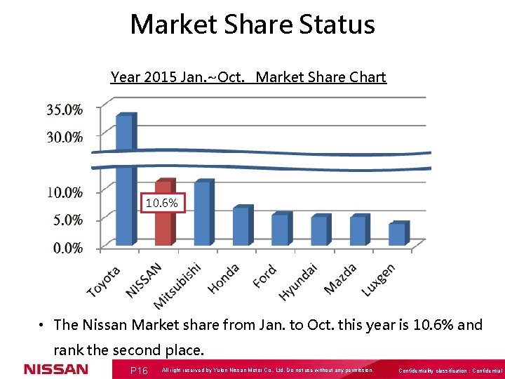 Market Share Status Year 2015 Jan. ~Oct. Market Share Chart 10. 6% • The
