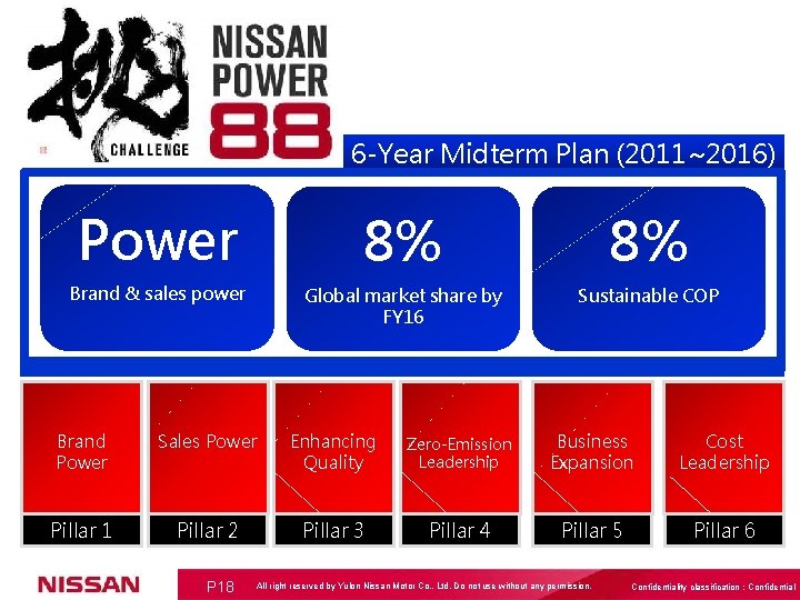 6 -Year Midterm Plan (2011~2016) Power 8% 8% Brand & sales power Global market