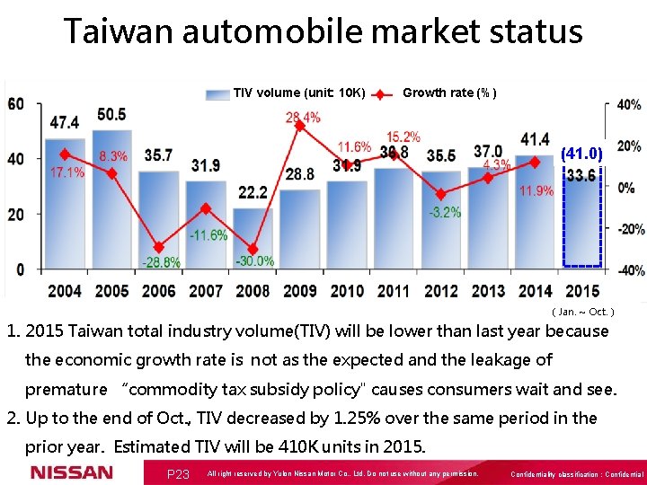 Taiwan automobile market status TIV volume (unit: 10 K) Growth rate (%) (41. 0)