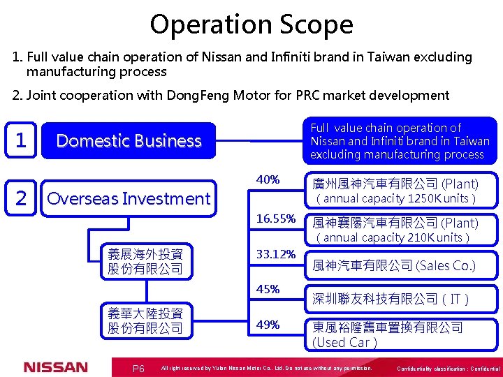 營運範疇 Operation Scope 創新 ‧ 速度 ‧ 團隊 1. Full value chain operation of