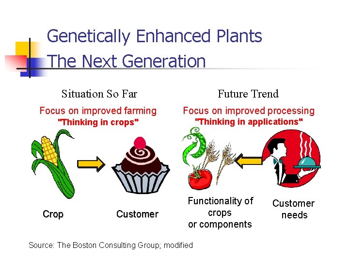 Genetically Enhanced Plants The Next Generation Situation So Far Future Trend Focus on improved