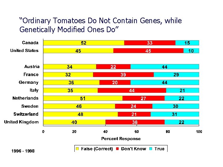 “Ordinary Tomatoes Do Not Contain Genes, while Genetically Modified Ones Do” 1996 - 1998