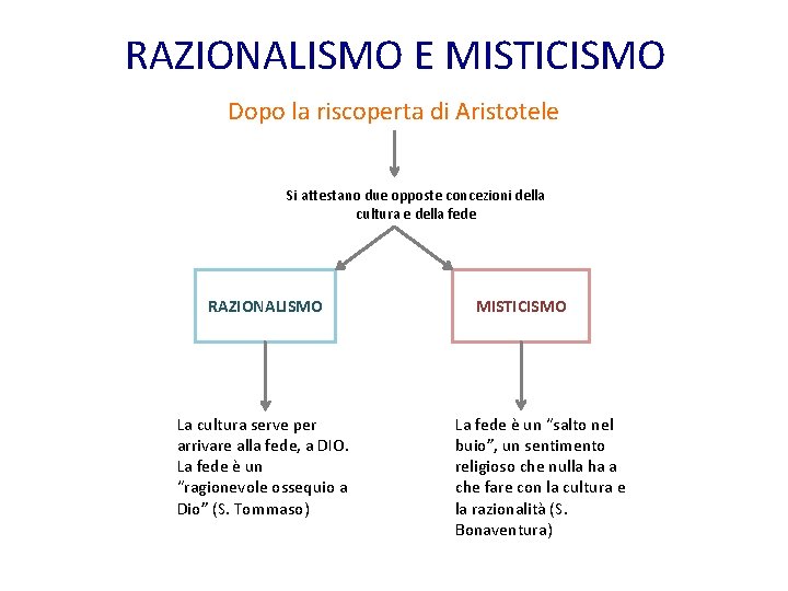 RAZIONALISMO E MISTICISMO Dopo la riscoperta di Aristotele Si attestano due opposte concezioni della