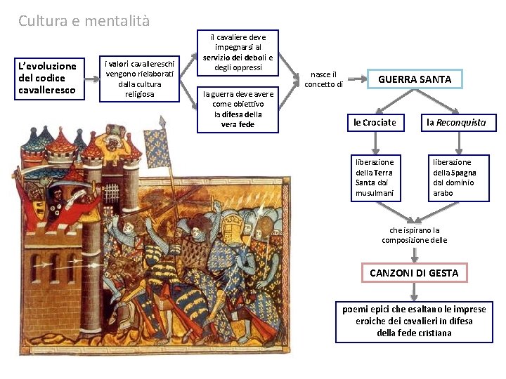 Cultura e mentalità L’evoluzione del codice cavalleresco i valori cavallereschi vengono rielaborati dalla cultura