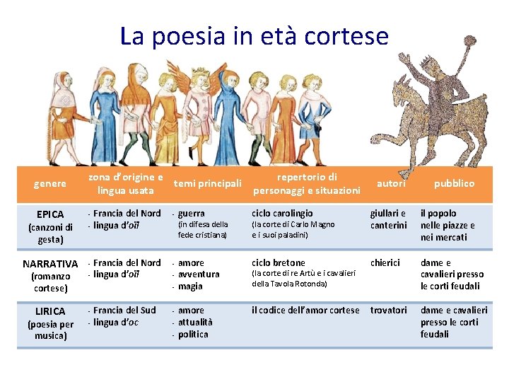 La poesia in età cortese genere zona d’origine e temi principali lingua usata repertorio