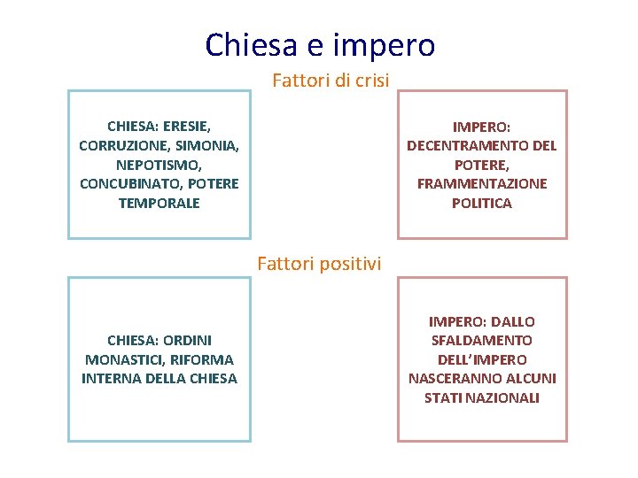 Chiesa e impero Fattori di crisi CHIESA: ERESIE, CORRUZIONE, SIMONIA, NEPOTISMO, CONCUBINATO, POTERE TEMPORALE