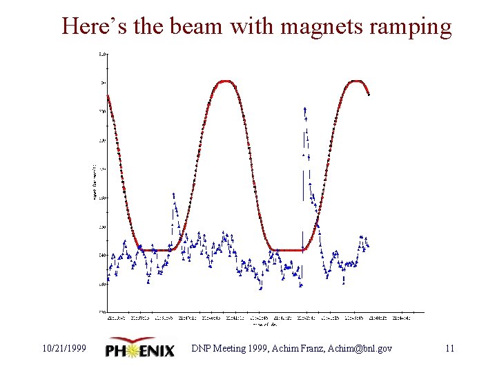 Here’s the beam with magnets ramping 10/21/1999 DNP Meeting 1999, Achim Franz, Achim@bnl. gov