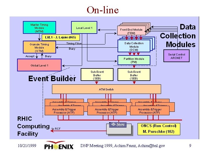 On-line 10/21/1999 DNP Meeting 1999, Achim Franz, Achim@bnl. gov 9 