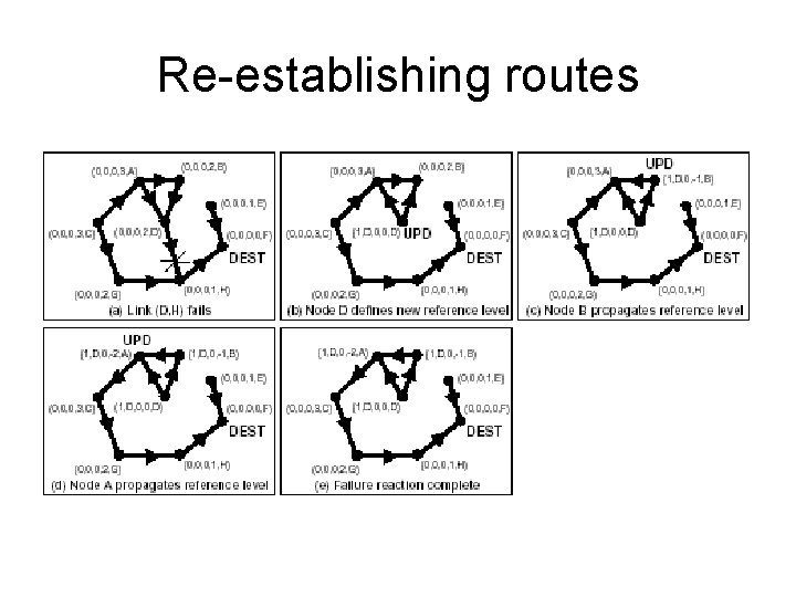 Re-establishing routes 