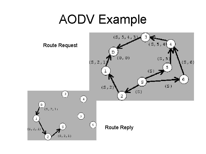 AODV Example Route Request Route Reply 