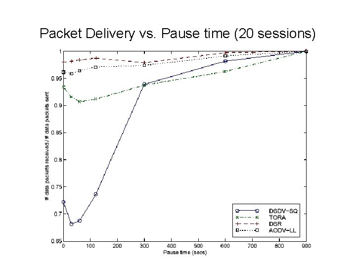 Packet Delivery vs. Pause time (20 sessions) 