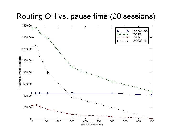 Routing OH vs. pause time (20 sessions) 