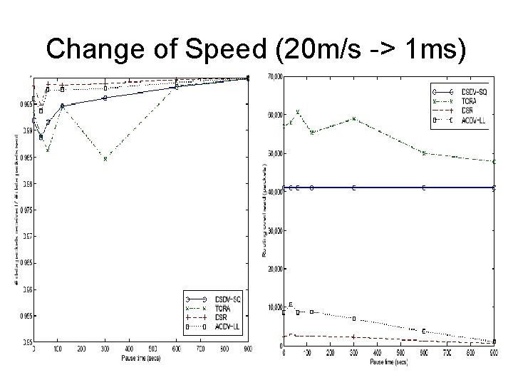 Change of Speed (20 m/s -> 1 ms) 