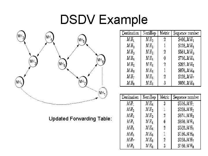 DSDV Example Updated Forwarding Table: 