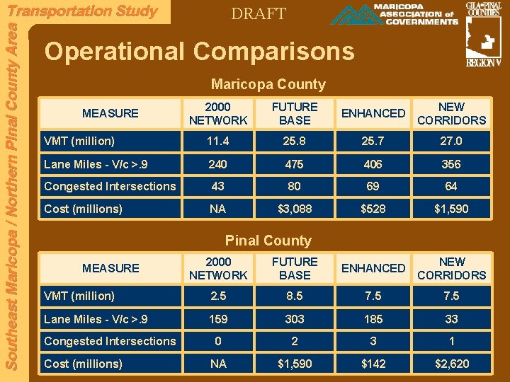 Southeast Maricopa / Northern Pinal County Area Transportation Study DRAFT Operational Comparisons Maricopa County