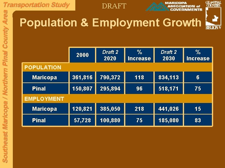 Southeast Maricopa / Northern Pinal County Area Transportation Study DRAFT Population & Employment Growth