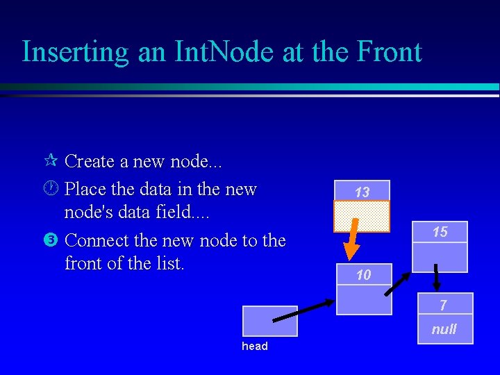 Inserting an Int. Node at the Front Create a new node. . . Place