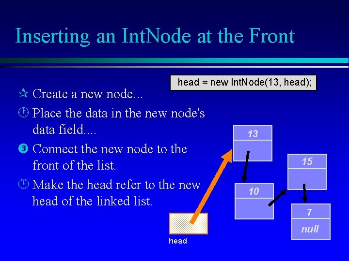 Inserting an Int. Node at the Front head = new Int. Node(13, head); Create