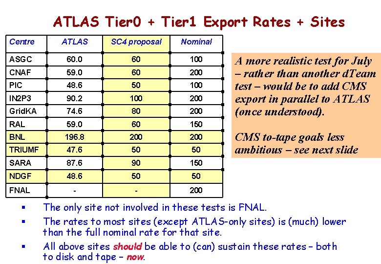 ATLAS Tier 0 + Tier 1 Export Rates + Sites Centre ATLAS SC 4