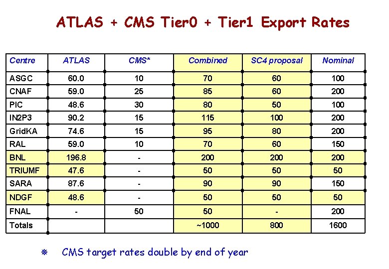 ATLAS + CMS Tier 0 + Tier 1 Export Rates Centre ATLAS CMS* Combined