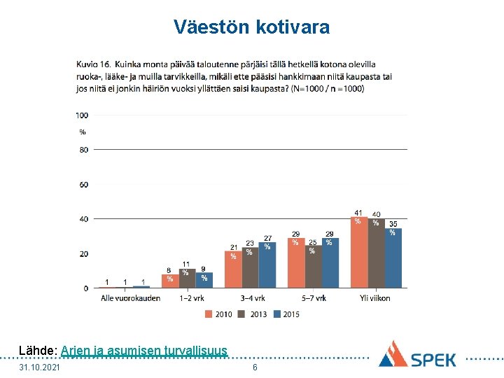 Väestön kotivara Lähde: Arjen ja asumisen turvallisuus 31. 10. 2021 6 