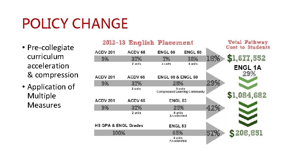 POLICY CHANGE • Pre-collegiate curriculum acceleration & compression • Application of Multiple Measures 