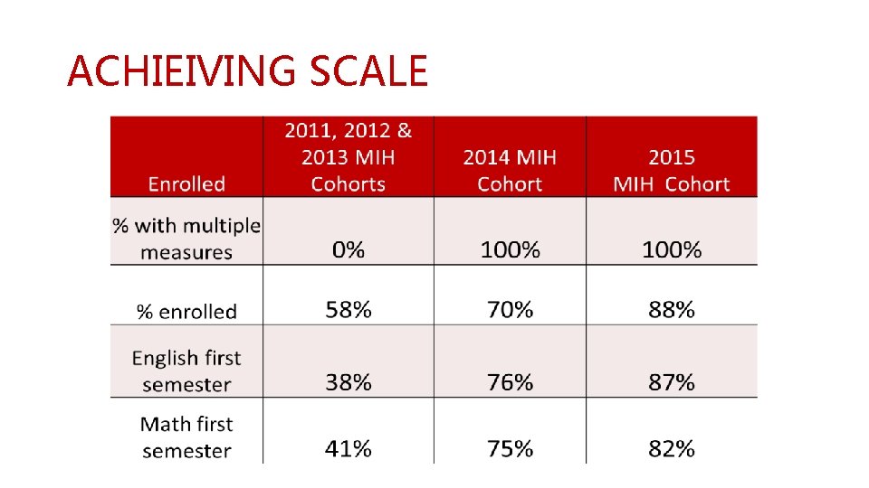 ACHIEIVING SCALE 