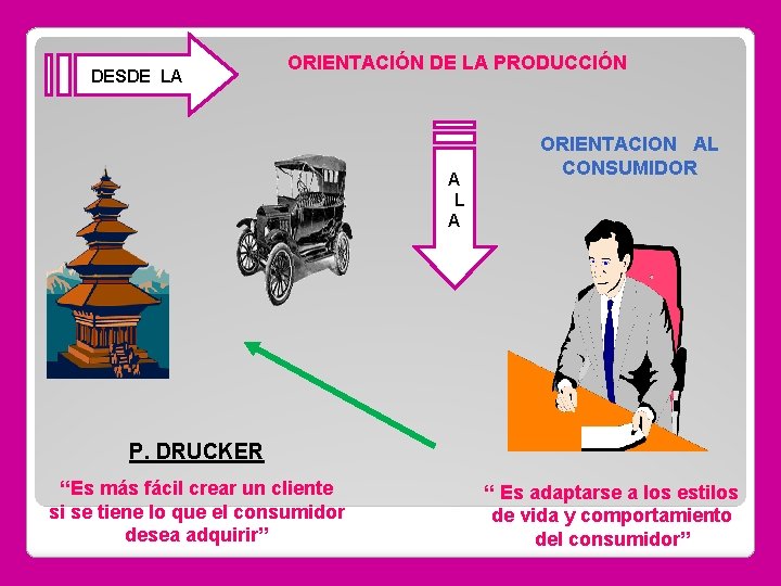 DESDE LA ORIENTACIÓN DE LA PRODUCCIÓN A L A ORIENTACION AL CONSUMIDOR P. DRUCKER