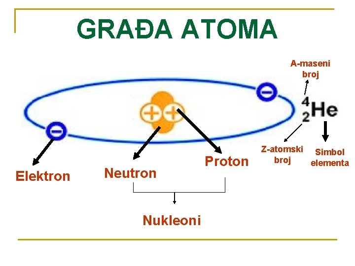 GRAĐA ATOMA A-maseni broj Elektron Neutron Nukleoni Proton Z-atomski Simbol broj elementa 