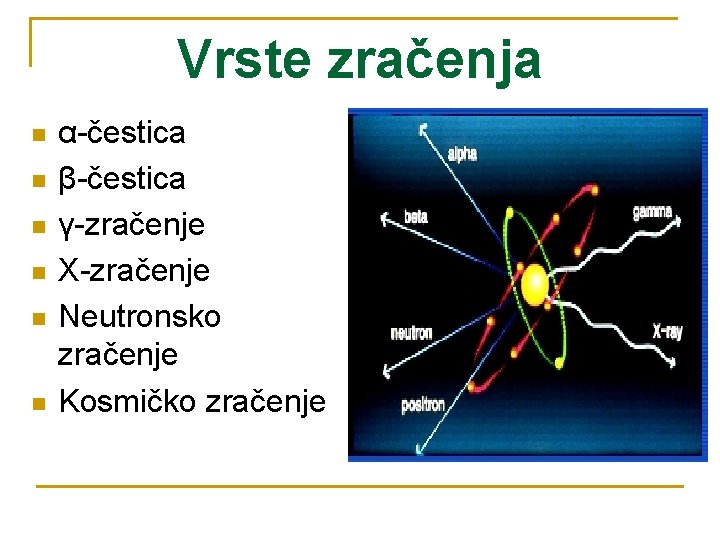 Vrste zračenja n n n α-čestica β-čestica γ-zračenje X-zračenje Neutronsko zračenje Kosmičko zračenje 