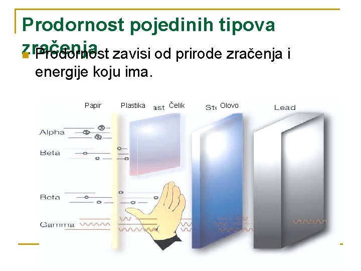 Prodornost pojedinih tipova zračenja n Prodornost zavisi od prirode zračenja i energije koju ima.