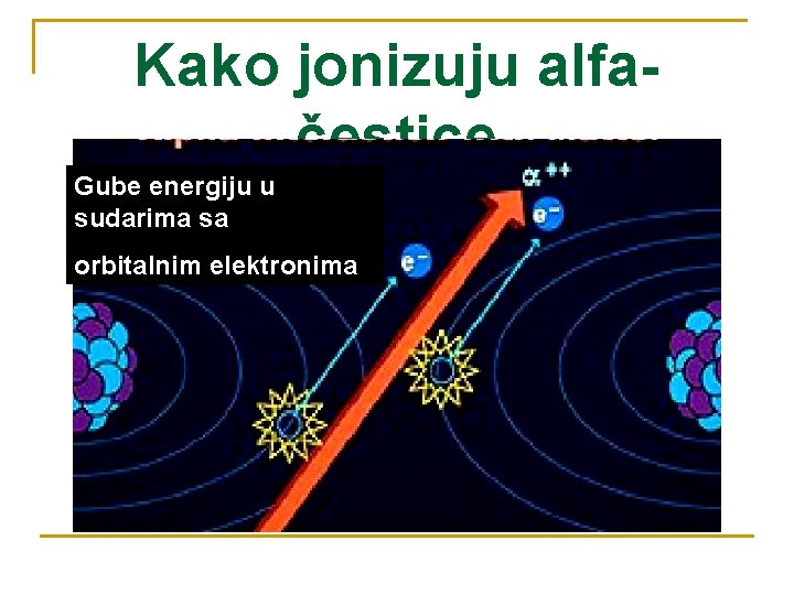 Kako jonizuju alfačestice Gube energiju u sudarima sa orbitalnim elektronima Kako jonizuju alfačestice Gube energiju u sudarima sa orbitalnim elektronima