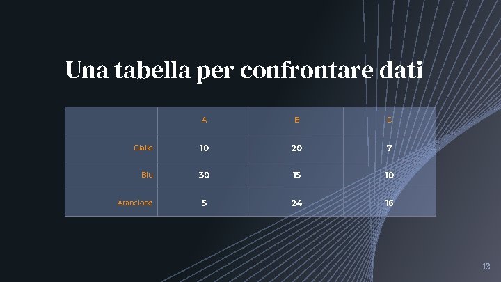 Una tabella per confrontare dati A B C Giallo 10 20 7 Blu 30