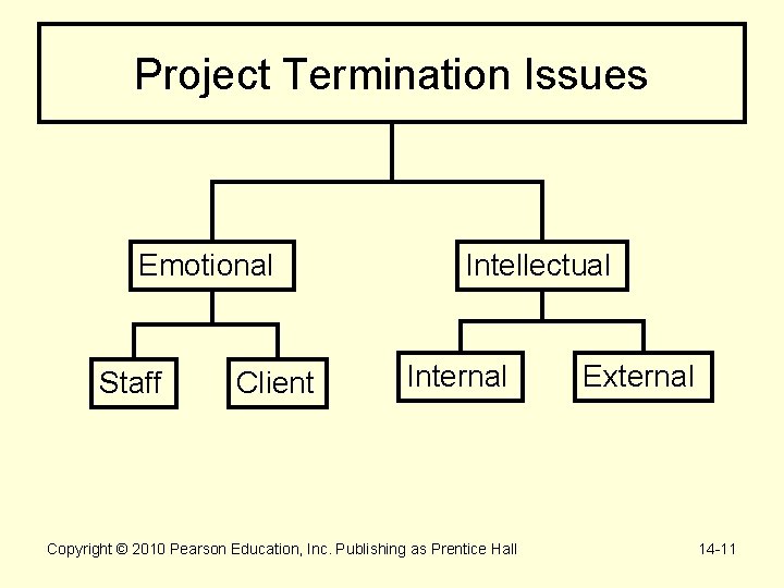 Project Termination Issues Emotional Staff Client Intellectual Internal Copyright © 2010 Pearson Education, Inc.