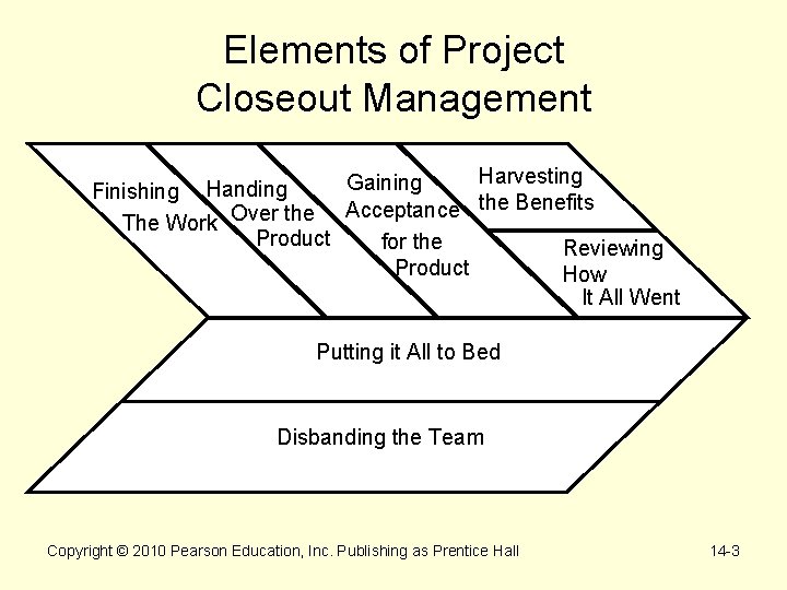 Elements of Project Closeout Management Harvesting Gaining Finishing Handing Acceptance the Benefits Over the