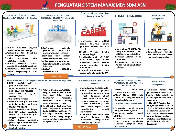 PENGUATAN SISTEM MANAJEMEN SDM ASN Perencanaan Kebutuhan Pegawai Sesuai dengan Kebutuhan Organisasi Proses Penerimaan