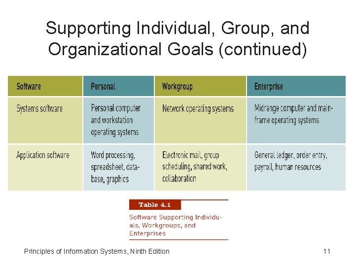 Supporting Individual, Group, and Organizational Goals (continued) Principles of Information Systems, Ninth Edition 11