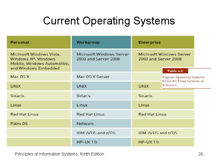 Current Operating Systems Principles of Information Systems, Ninth Edition 26 