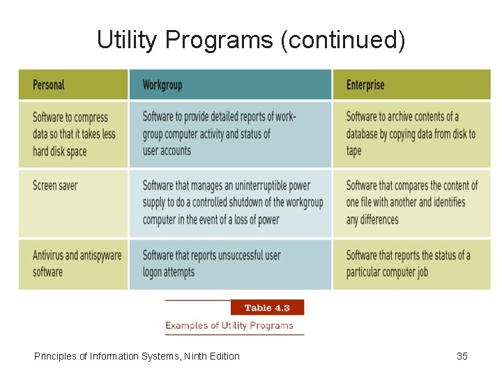 Utility Programs (continued) Principles of Information Systems, Ninth Edition 35 