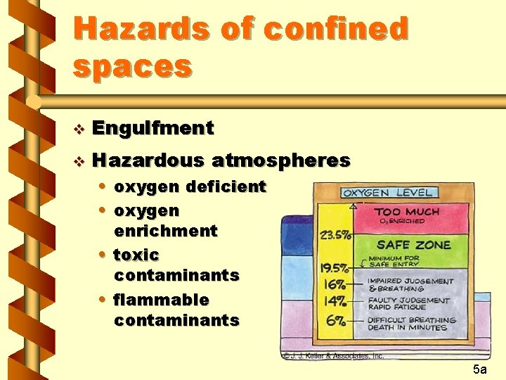 Hazards of confined spaces v Engulfment v Hazardous atmospheres • oxygen deficient • oxygen