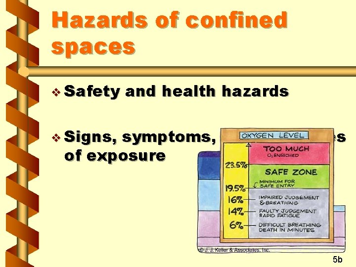 Hazards of confined spaces v Safety and health hazards v Signs, symptoms, consequences of